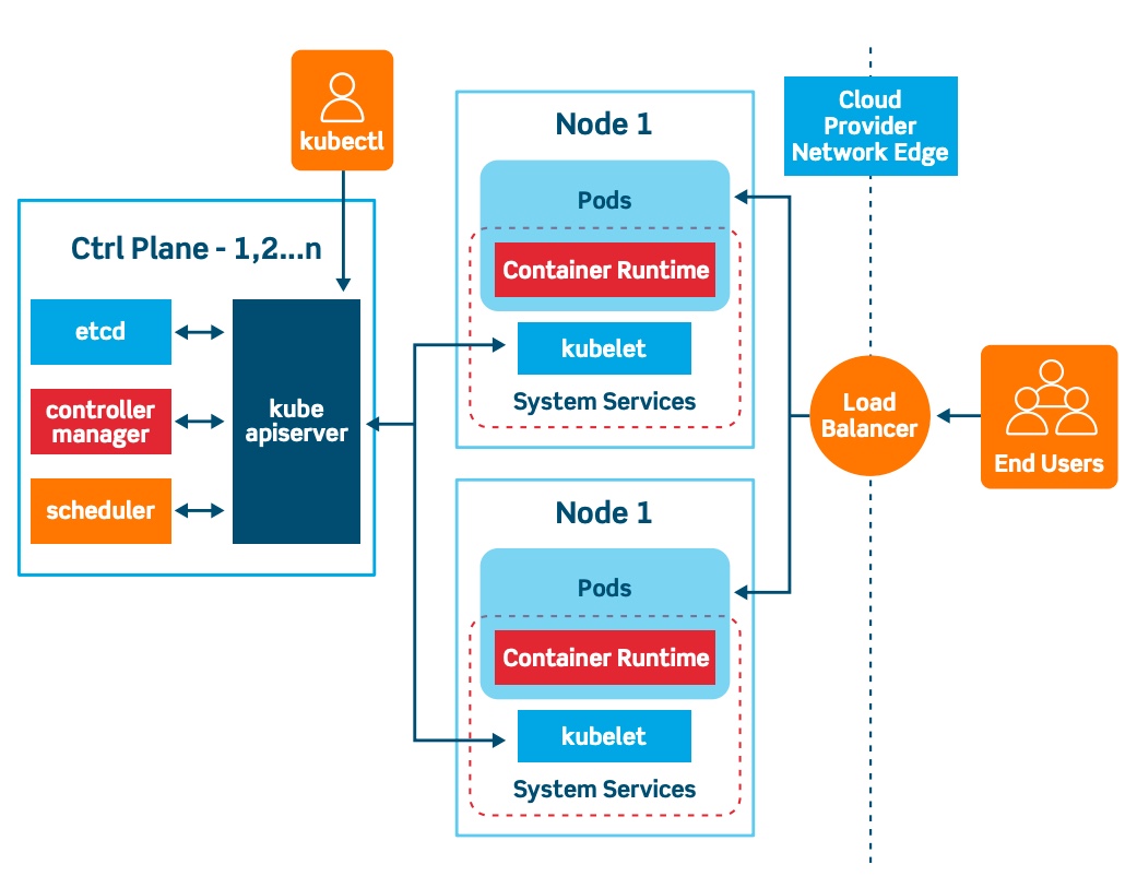 Kubernetes overall structure levels